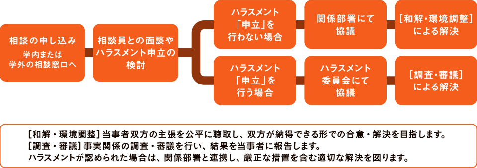 ハラスメント委員会への相談から解決までの流れ