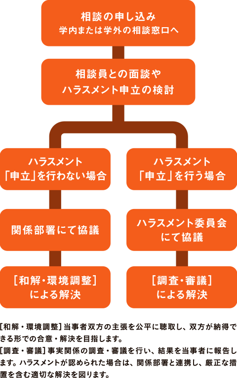 ハラスメント委員会への相談から解決までの流れ